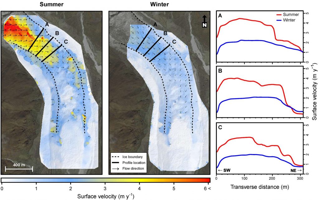 Surface velocity and flow direction